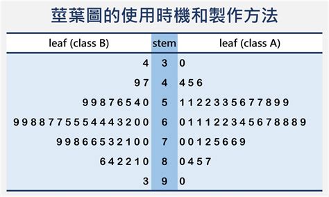 莖葉圖怎麼看|幹葉圖